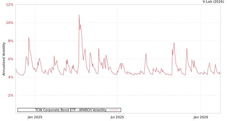 graph of TCW Corporate Bond ETF APARCH