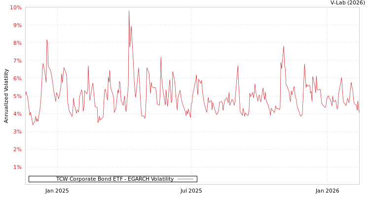 graph of TCW Corporate Bond ETF EGARCH