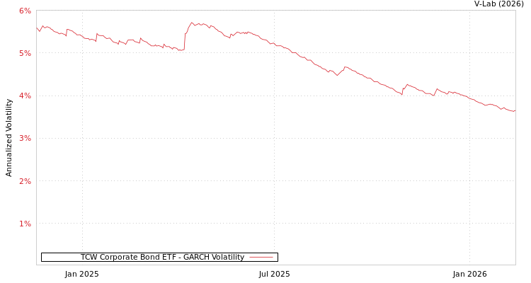 graph of TCW Corporate Bond ETF GARCH