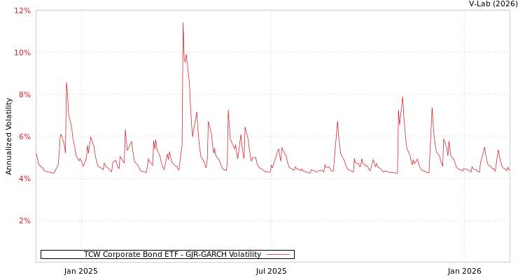 graph of TCW Corporate Bond ETF GJR-GARCH