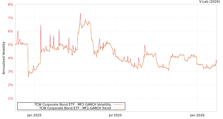 graph of TCW Corporate Bond ETF MF2-GARCH
