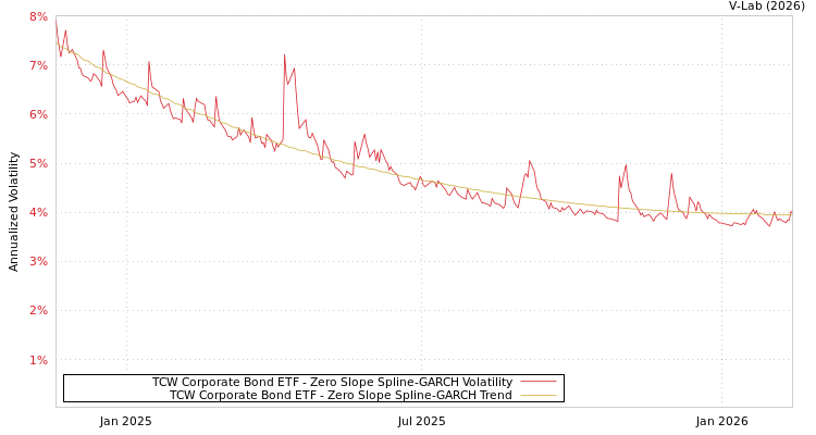 graph of TCW Corporate Bond ETF S0GARCH