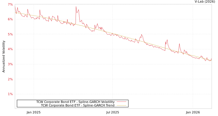 graph of TCW Corporate Bond ETF SGARCH