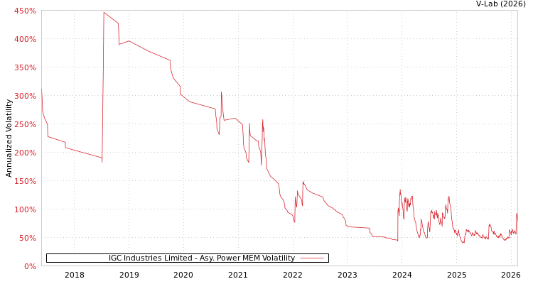 graph of IGC Industries Limited APMEM