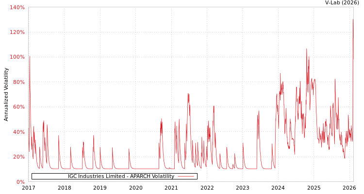 graph of IGC Industries Limited APARCH