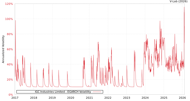 graph of IGC Industries Limited EGARCH