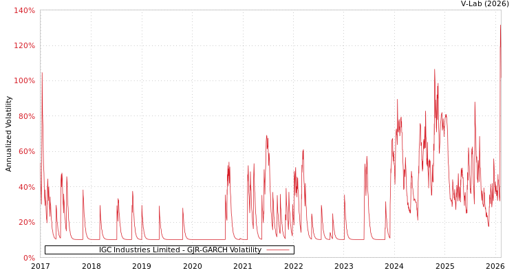 graph of IGC Industries Limited GJR-GARCH