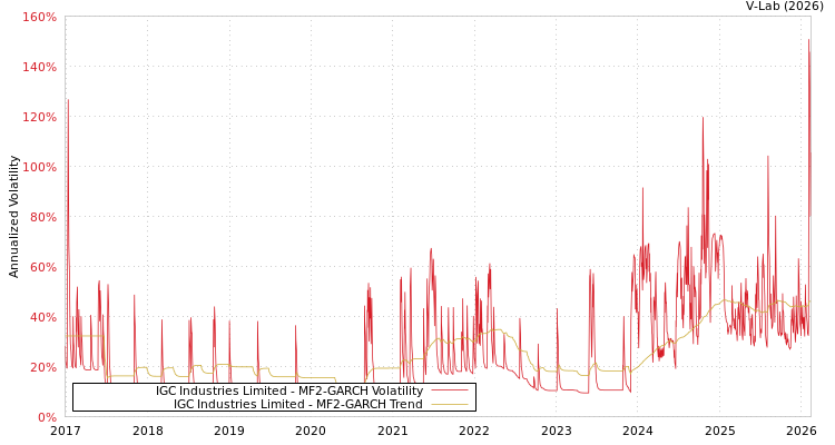 graph of IGC Industries Limited MF2-GARCH