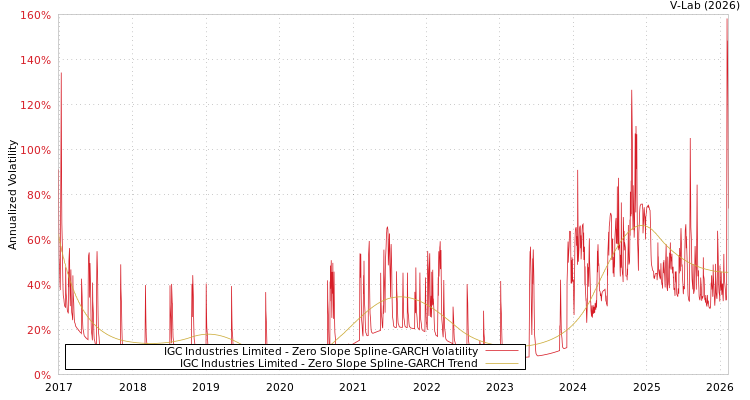 graph of IGC Industries Limited S0GARCH