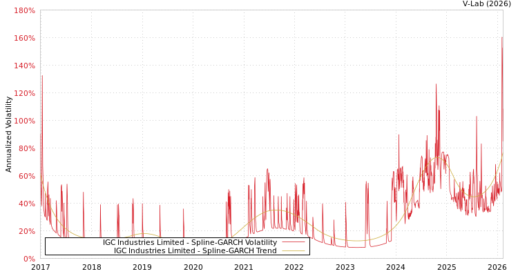 graph of IGC Industries Limited SGARCH