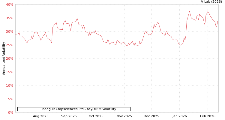 graph of Indogulf Cropsciences Ltd AMEM