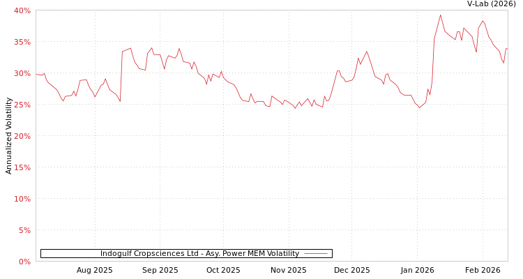 graph of Indogulf Cropsciences Ltd APMEM