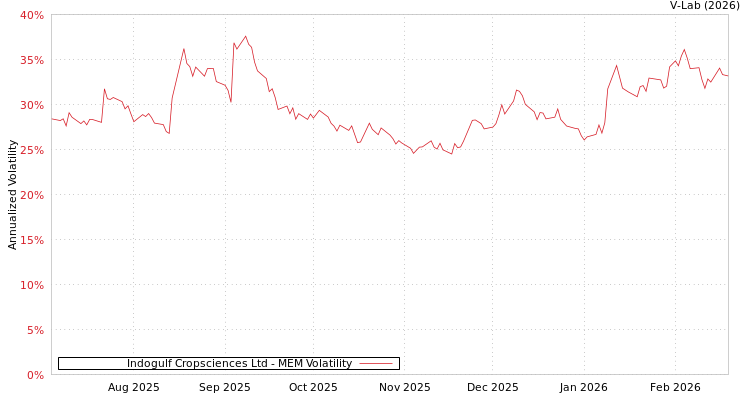graph of Indogulf Cropsciences Ltd MEM