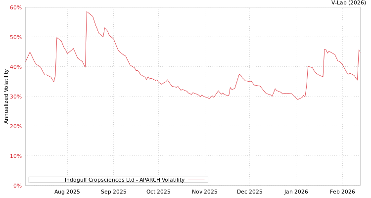 graph of Indogulf Cropsciences Ltd APARCH