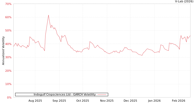 graph of Indogulf Cropsciences Ltd GARCH