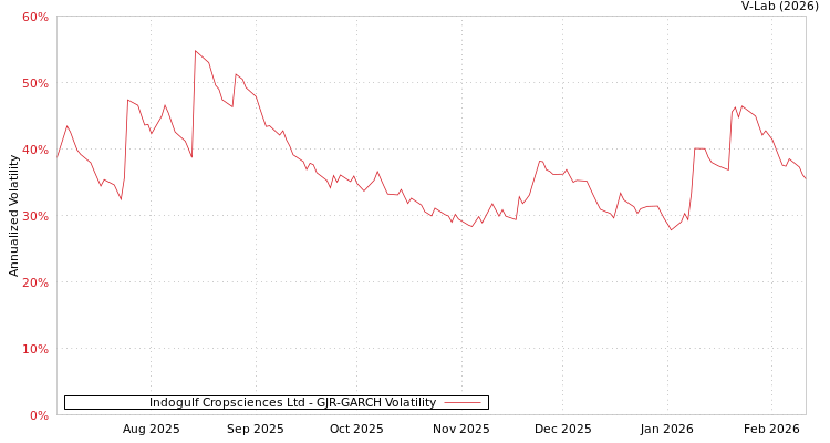graph of Indogulf Cropsciences Ltd GJR-GARCH