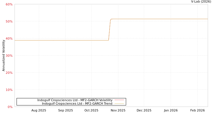 graph of Indogulf Cropsciences Ltd MF2-GARCH