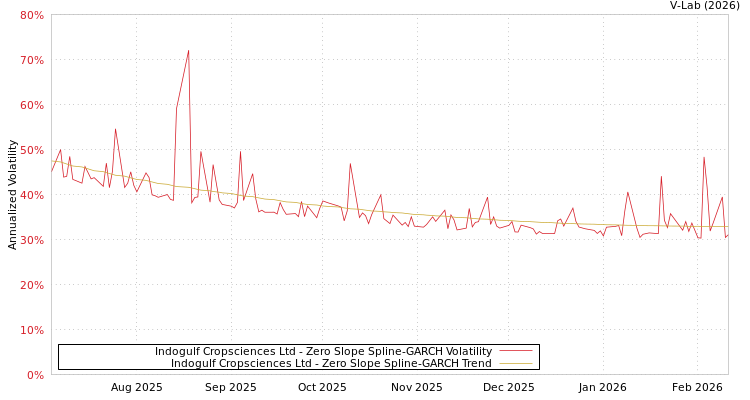 graph of Indogulf Cropsciences Ltd S0GARCH