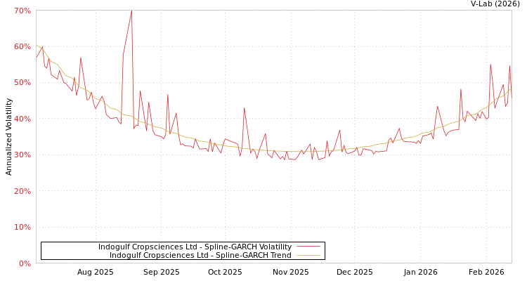 graph of Indogulf Cropsciences Ltd SGARCH