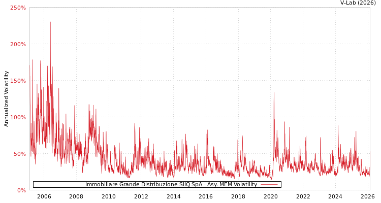 graph of Immobiliare Grande Distribuzione SIIQ SpA AMEM