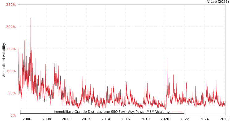graph of Immobiliare Grande Distribuzione SIIQ SpA APMEM