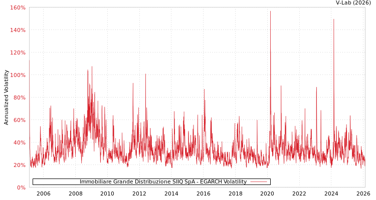 graph of Immobiliare Grande Distribuzione SIIQ SpA EGARCH