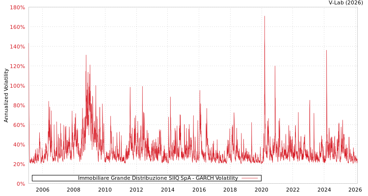 graph of Immobiliare Grande Distribuzione SIIQ SpA GARCH