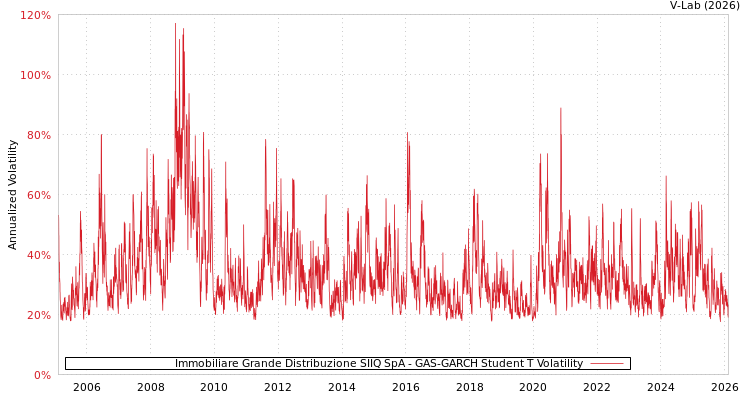 graph of Immobiliare Grande Distribuzione SIIQ SpA GAS-GARCH-T