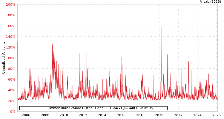 graph of Immobiliare Grande Distribuzione SIIQ SpA GJR-GARCH