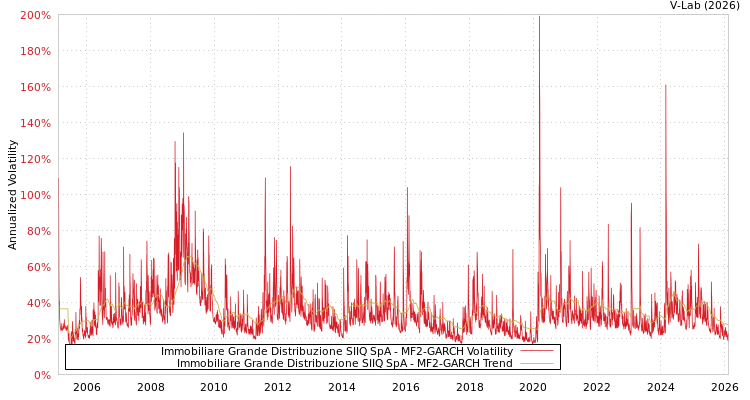graph of Immobiliare Grande Distribuzione SIIQ SpA MF2-GARCH