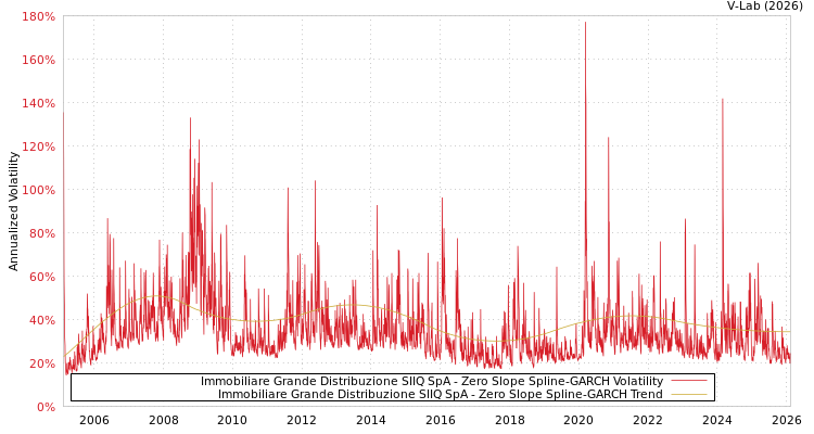 graph of Immobiliare Grande Distribuzione SIIQ SpA S0GARCH