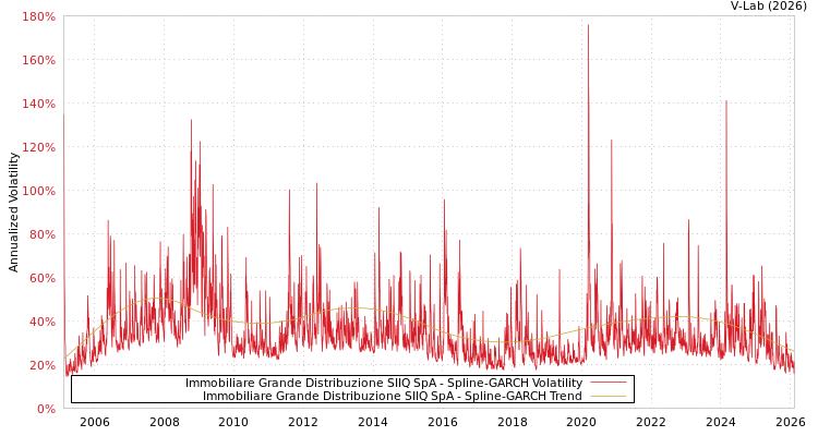 graph of Immobiliare Grande Distribuzione SIIQ SpA SGARCH