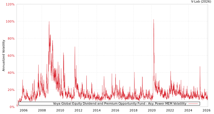 graph of Voya Global Equity Dividend and Premium Opportunity Fund APMEM