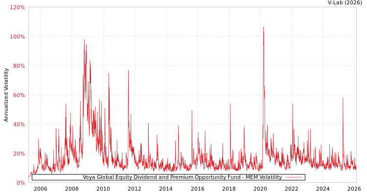 graph of Voya Global Equity Dividend and Premium Opportunity Fund MEM