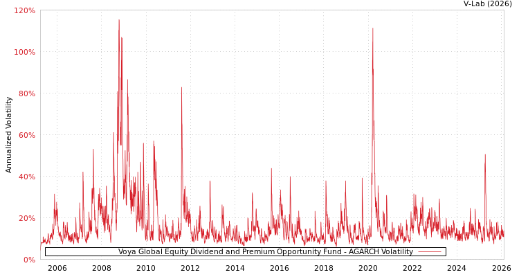 graph of Voya Global Equity Dividend and Premium Opportunity Fund AGARCH