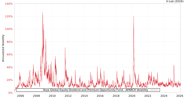 graph of Voya Global Equity Dividend and Premium Opportunity Fund APARCH