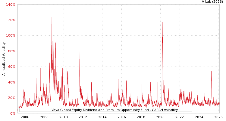 graph of Voya Global Equity Dividend and Premium Opportunity Fund GARCH