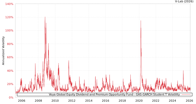 graph of Voya Global Equity Dividend and Premium Opportunity Fund GAS-GARCH-T
