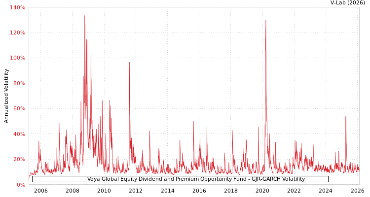 graph of Voya Global Equity Dividend and Premium Opportunity Fund GJR-GARCH