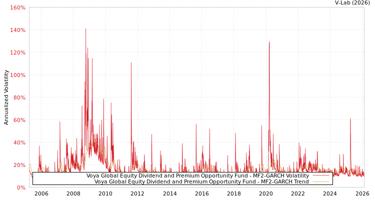 graph of Voya Global Equity Dividend and Premium Opportunity Fund MF2-GARCH