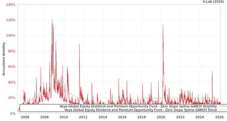 graph of Voya Global Equity Dividend and Premium Opportunity Fund S0GARCH