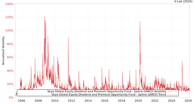 graph of Voya Global Equity Dividend and Premium Opportunity Fund SGARCH