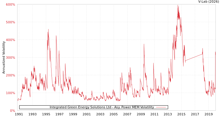 graph of Integrated Green Energy Solutions Ltd APMEM