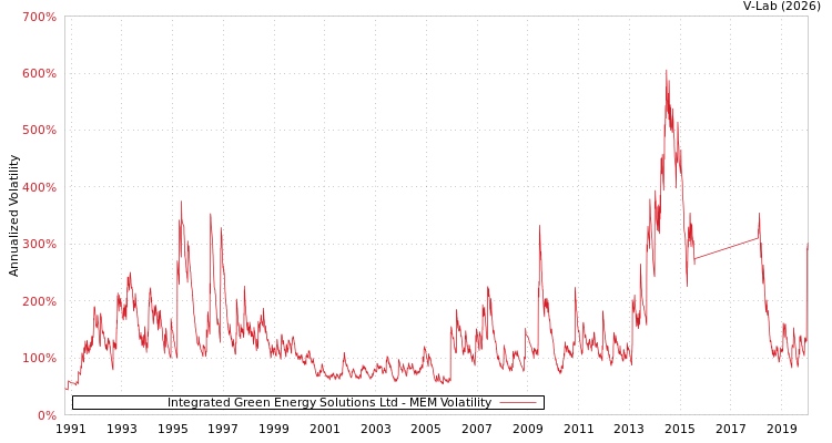 graph of Integrated Green Energy Solutions Ltd MEM