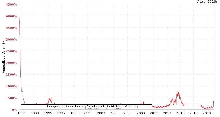 graph of Integrated Green Energy Solutions Ltd AGARCH