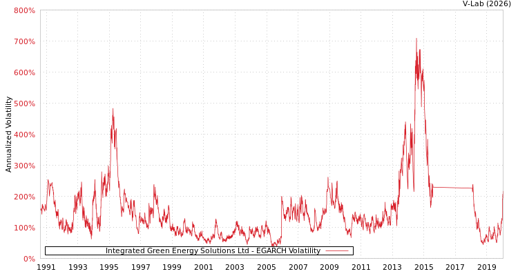 graph of Integrated Green Energy Solutions Ltd EGARCH