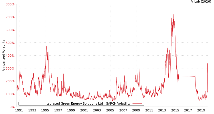 graph of Integrated Green Energy Solutions Ltd GARCH