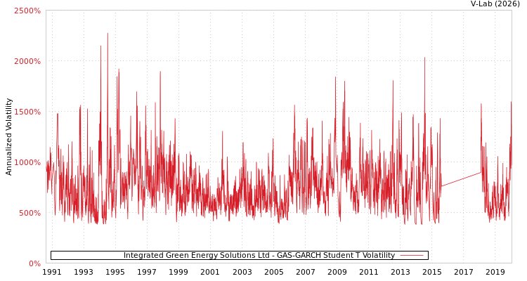 graph of Integrated Green Energy Solutions Ltd GAS-GARCH-T