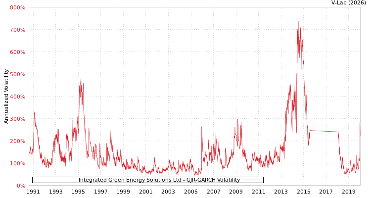 graph of Integrated Green Energy Solutions Ltd GJR-GARCH