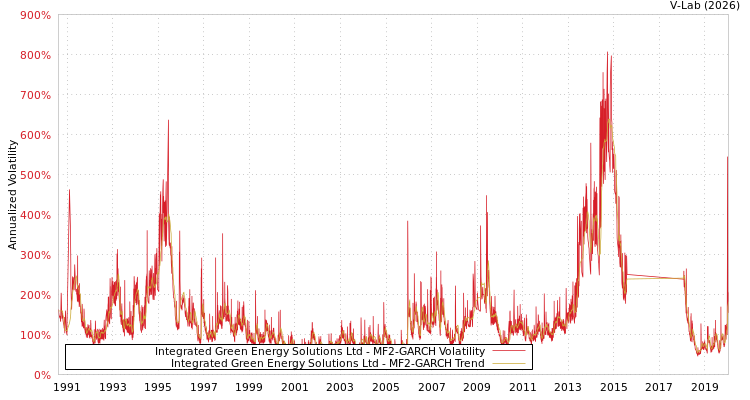 graph of Integrated Green Energy Solutions Ltd MF2-GARCH